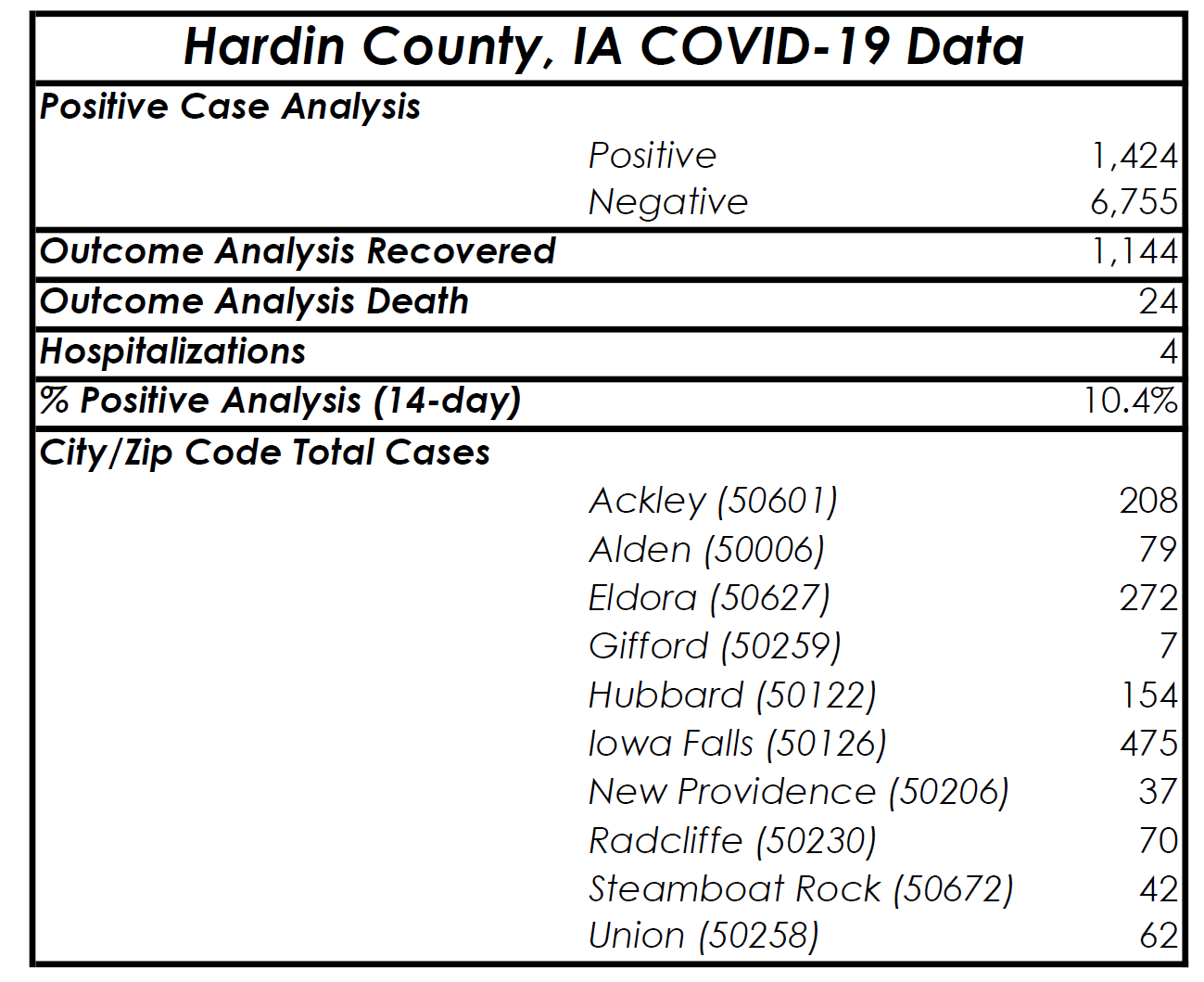 Dec. 25 Hardin County COVID